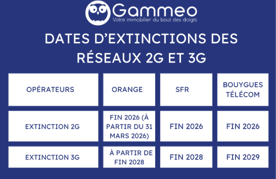 Tableau dates d'extinctions des réseaux 2G 3G