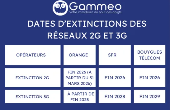 Tableau dates d'extinctions des réseaux 2G 3G